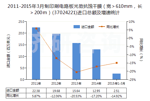 2011-2015年3月制印刷電路板光致抗蝕干膜（寬＞610mm，長＞200m）(37024221)進(jìn)口總額及增速統(tǒng)計(jì)